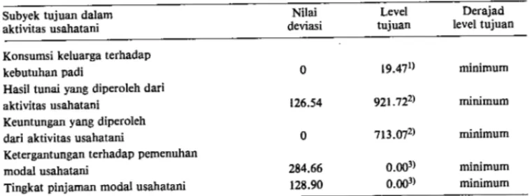 Tabel  3.  Nilai Deviasi dari Skema Optimal Pola Pertanaman di Daerah WKBPP Balung. 