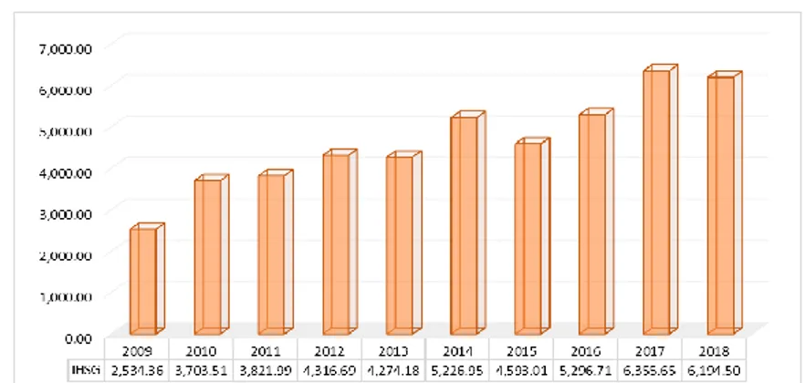 Gambar 1. Grafik Perkembangan IHSG Periode 2009-2018 