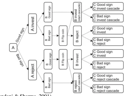 Gambar 4. Diagram Cascade 