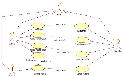 Gambar 1 Use case diagram Sistem Aplikasi tes MBTI 