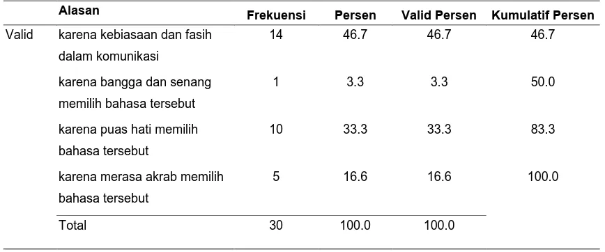 Tabel 4.28 : Alasan Pemilihan Bahasa dalam Kampaye Politik pada Pemilu Legislatif Tahun 2009  