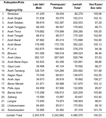 Tabel 1.1: Jumlah Penduduk dan Sex Ratio Pemerintahan Aceh Hasil Sensus 