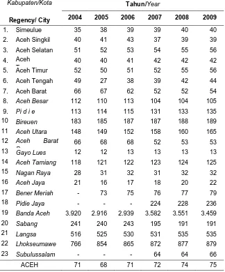 Tabel 1.2: Kepadatan Penduduk Pemerintahan Aceh Menurut Kabupaten/Kota 