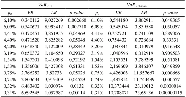 Tabel 1 Backtesting VaR Relatif 