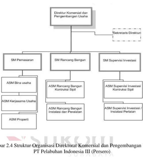 Gambar 2.4 Struktur Organisasi Direktorat Komersial dan Pengembangan Usaha  PT Pelabuhan Indonesia III (Persero) 