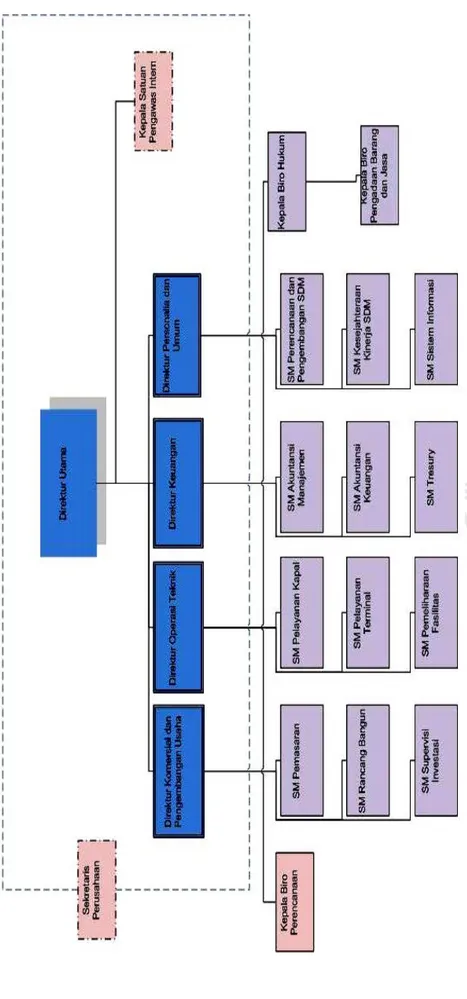 Gambar 2.3 Struktur Organisasi Perusahaan