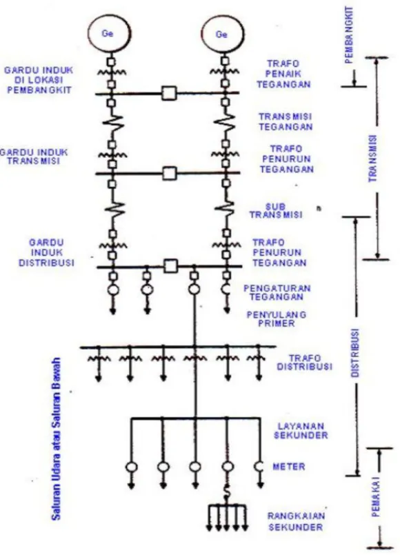 gambar 2.2 Sistem Distribusi daya listrik. 