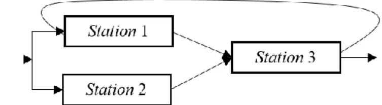 Gambar 2.6 : Open Queueing Network  2.4.2  Jaringan Antrian Tertutup 