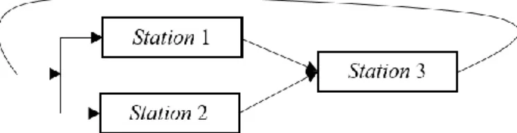 Gambar 2.7 :  Closed Queueing Network  2.4.3   Jaringan Antrian Jackson 
