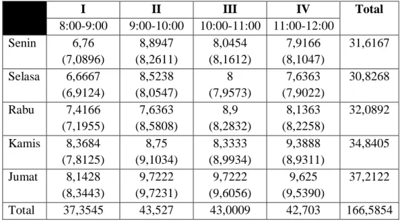 Tabel 4.4 Tabel Kontingen waktu Pelayanan Pasien 