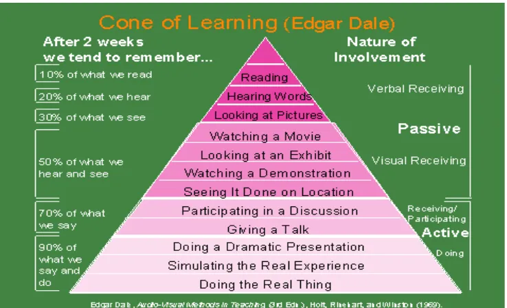 Gambar 2.1. Cone of Learning (Edgar Dale) 
