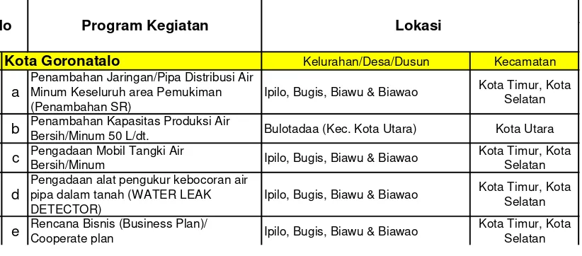 Tabel 7. Proyeksi Kebutuhan Air Bersih di Kawasan Kumuh Kota Gorontalo 
