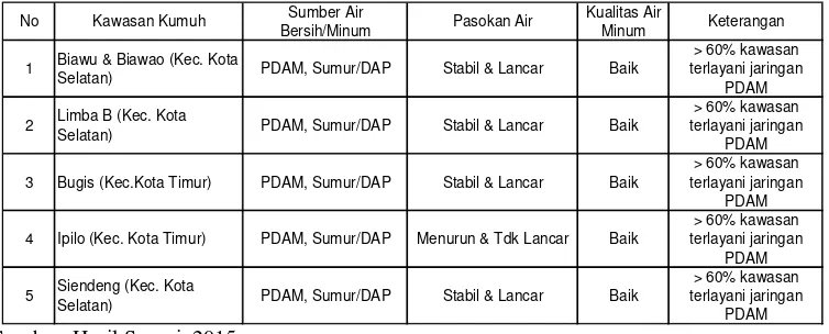 Tabel 2. Kondisi Sistem Pelayanan Air Minum di Kota Gorontalo 