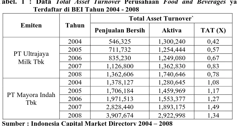 Tabel. 1 : Data Total Asset Turnover Perusahaan Food and Beverages yang Terdaftar di BEI Tahun 2004 - 2008 