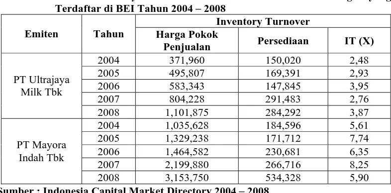 Tabel. 3 : Data Inventory Turnover Perusahaan Food and Beverages yang Terdaftar di BEI Tahun 2004 – 2008 