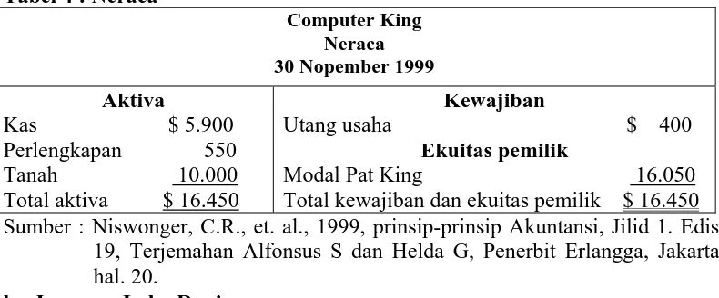 Tabel 4 : Neraca 