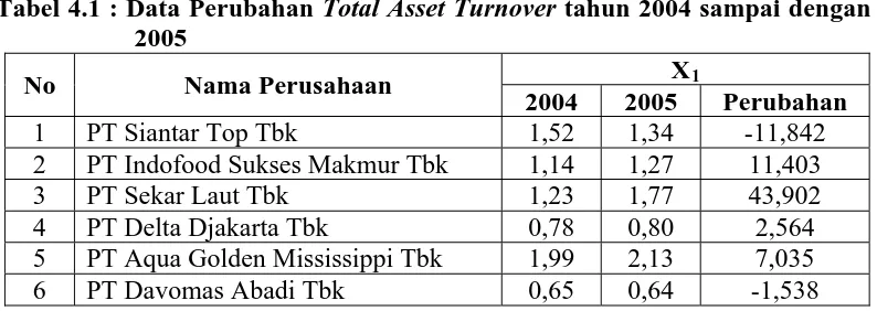 Tabel 4.1 : Data Perubahan Total Asset Turnover tahun 2004 sampai dengan 2005 