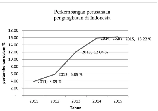 Grafik 1. Perkembangan perusahaan pengangkutan di Indonesia