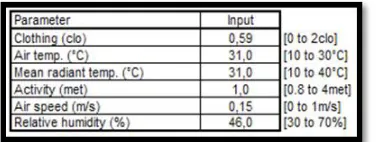 Tabel 1. Input PMV PPD Pada Ruang Aula AC On