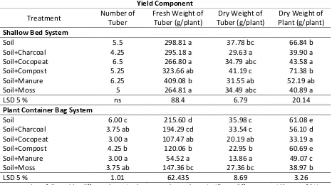 Table 1. Yield Component of Sweet potato in Order to Increase the Yield of Sweet Potato (Ipomoea batatas L.) through Different Types of Planting Medium on Roof Garden by the Application of Plant Container Bag System 