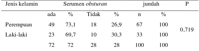 Tabel 1. Hubungan antara jenis kelamin dengan kejadian serumen obsturan 
