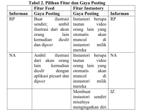 Tabel 2. Pilihan Fitur dan Gaya Posting  Fitur Feed  Fitur Instastory    