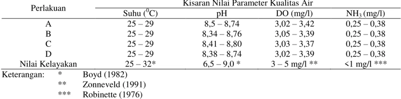 Tabel 2. Hasil Parameter Kualitas Air pada Benih Ikan Lele Sangkuriang (C. gariepinus) selama Penelitian  Perlakuan  Kisaran Nilai Parameter Kualitas Air 