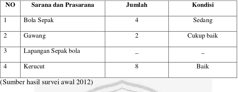 Tabel 1.1 Hasil Survei Sarpras Sepakbola SMP Negeri 13 Magelang 