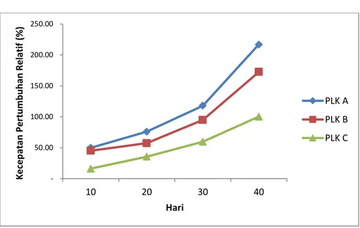 Gambar 1.Kecepatan Pertumbuhan Relatif (%) Ikan Lele Sangkuriang masing-masing Perlakuan  dari  Gambar  1  di  atas,  dapat  dijelaskan 