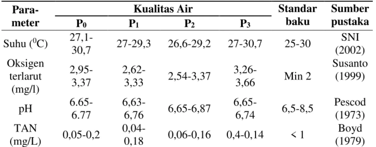 Tabel 3. Kualitas Air  