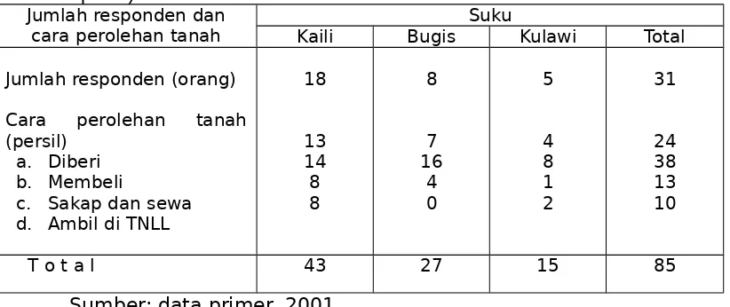 Tabel 3.  Cara prolehan tanah berdasarkan suku di Desa Sintuwu, 2001 (menurut jumlahpersil).