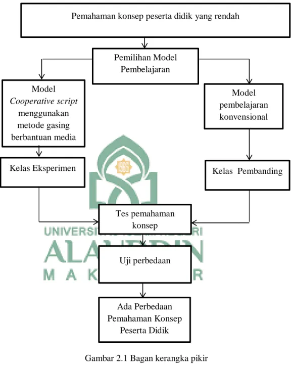 Gambar 2.1 Bagan kerangka pikir 