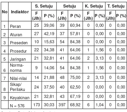 Tabel 12.Tingkat kontinum kapital sosial kategori struktural dan kategori kognitif yang dimiliki Pegawai dan Dosen di Fakultas Tarbiyah dan Keguruan UIN Suska Riau Tahun 2012
