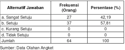 Tabel 3. Tingkat kapital sosial berdasarkan peran yang dimiliki Pegawai dan Dosen di Fakultas Tarbiyah dan Keguruan UIN Suska Riau Tahun 2012