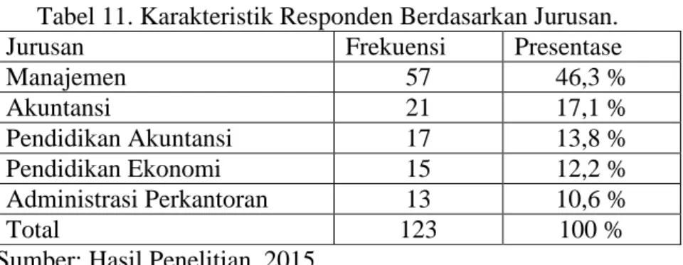 Tabel 11. Karakteristik Responden Berdasarkan Jurusan. 