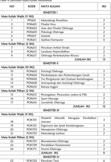 Tabel 4 Destribusi Mata Kuliah Persemester 