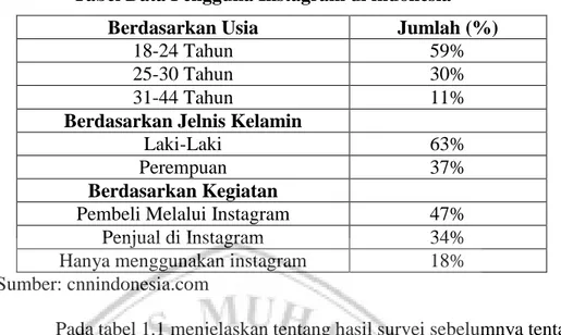 Tabel Data Pengguna Instagram di indonesia  Berdasarkan Usia  Jumlah (%) 