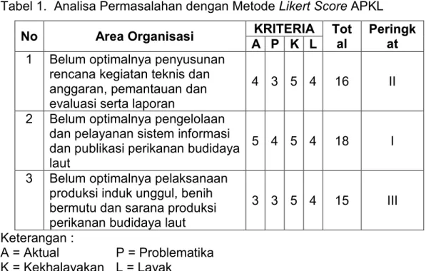 Tabel 1.  Analisa Permasalahan dengan Metode Likert Score APKL  No  Area Organisasi  KRITERIA  Tot