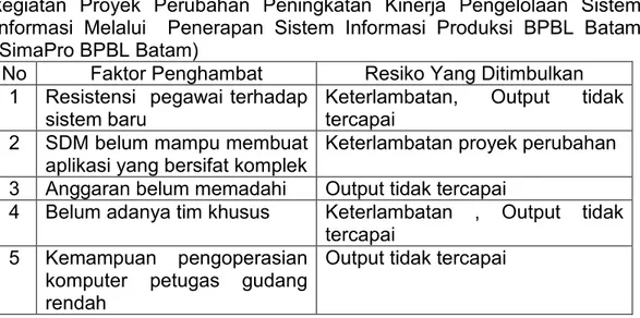Tabel  8.  Faktor  penghambat  dan  potensi  resiko  yang  ditimbulkan  pada  kegiatan  Proyek  Perubahan  Peningkatan  Kinerja  Pengelolaan  Sistem  Informasi  Melalui    Penerapan  Sistem  Informasi  Produksi  BPBL  Batam  (SimaPro BPBL Batam) 