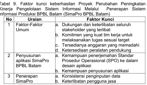 Tabel  9.  Faktor  kunci  keberhasilan  Proyek  Perubahan  Peningkatan  Kinerja  Pengelolaan  Sistem  Informasi  Melalui    Penerapan  Sistem  Informasi Produksi BPBL Batam (SimaPro BPBL Batam) 