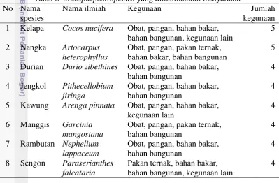 Tabel 8  Multipurpose species yang dimanfaatkan masyarakat 
