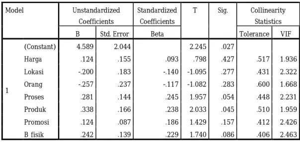 Tabel 2. Uji t  Model  Unstandardized  Coefficients  Standardized Coefficients  T  Sig