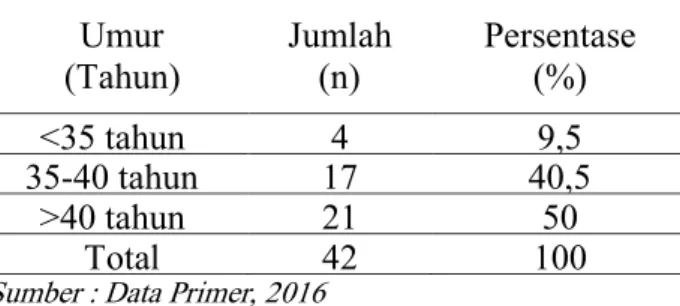 Tabel  4.1  Distribusi  Responden  Berdasarkan  Umur  Penderita  Kanker  Serviks  Setelah  Pengobatan di Rumah Sakit Islam Faisal Makassar Tahun 2016 