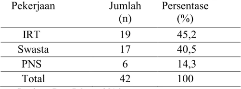Tabel 4.3 Distribusi Responden Berdasarkan Pekerjaan Penderita Kanker Serviks Setelah  Pengobatan di Rumah Sakit Islam Faisal Makassar Tahun 2016 