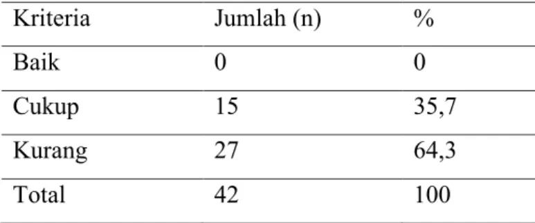 Tabel  4.5  menunjukkan  dari  42  responden  sebagian  besar  penderita  kanker  serviks  setelah pengobatan di Rumah Sakit Islam Faisal Makassar dengan kualitas baik sebanyak 0  responden  (0%),  responden  yang  memiliki  kualitas  hidup  cukup  sebanya
