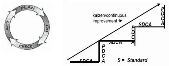 Gambar 1. Siklus (roda) PDCA dan tangga Continual Quality Improvement Sebelum siklus PDCA diterapkan, standar yang ada perlu    