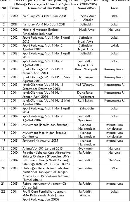 Tabel 7.  Publikasi pada jurnal dan proseding dosen Program Studi Magister Pendidikan Olahraga Pascasarjana Universitas Syiah Kuala  (2010-2015) 