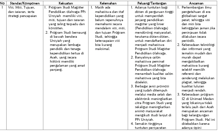 Tabel 8. Analisis Situasi dan Kondisi Program Studi Magister Pendidikan Olahraga Pascasarjana Universitas Syiah Kuala   