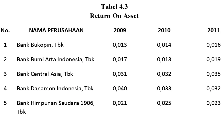 Tabel 4.3 Return On Asset 