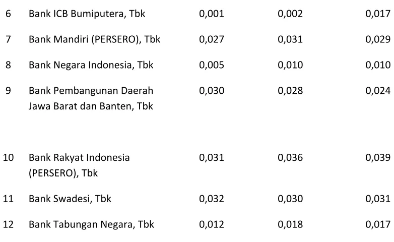 Tabel 4.4 Return On Equity 